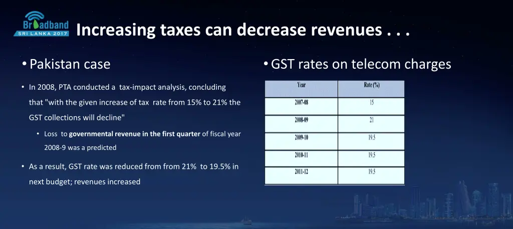 increasing taxes can decrease revenues
