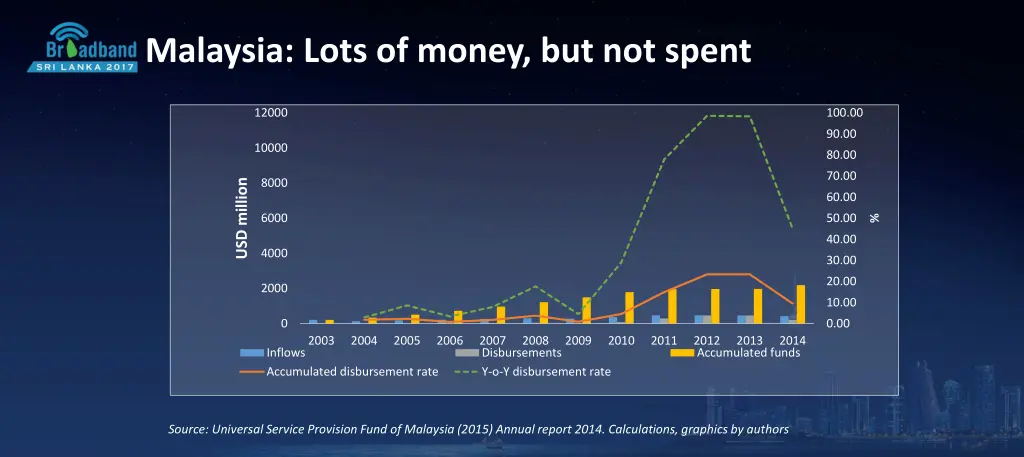 malaysia lots of money but not spent