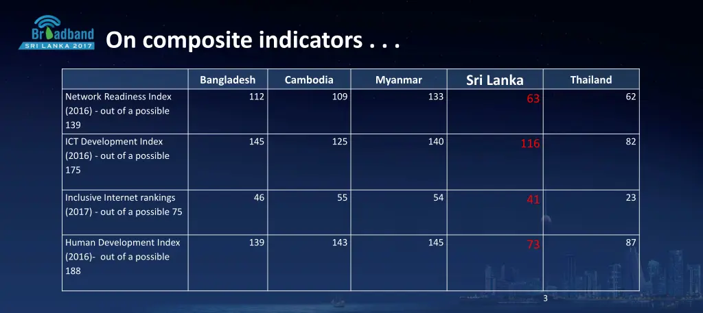 on composite indicators