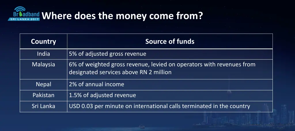 where does the money come from