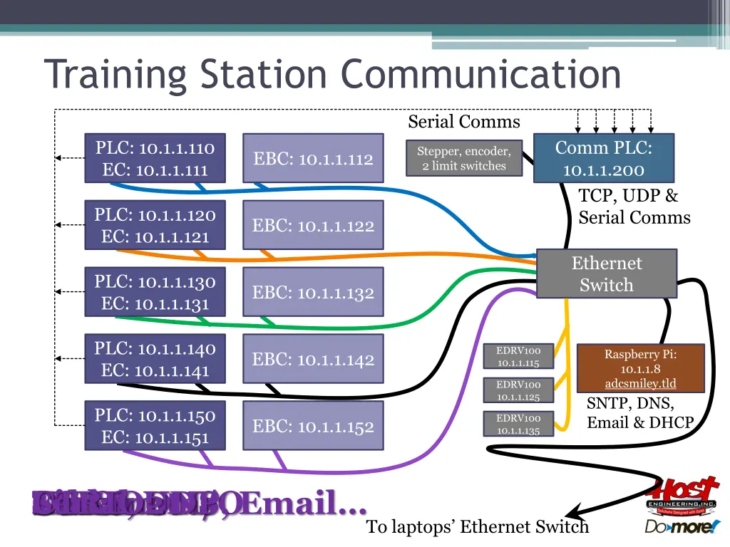 training station communication
