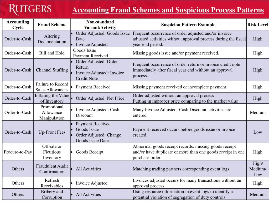 accounting fraud schemes and suspicious process