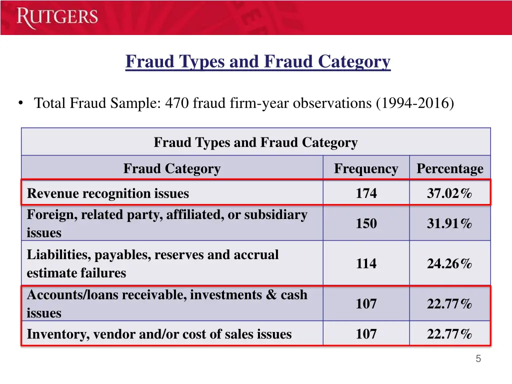 fraud types and fraud category