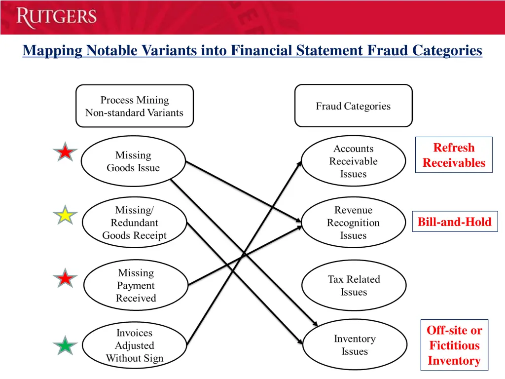mapping notable variants into financial statement