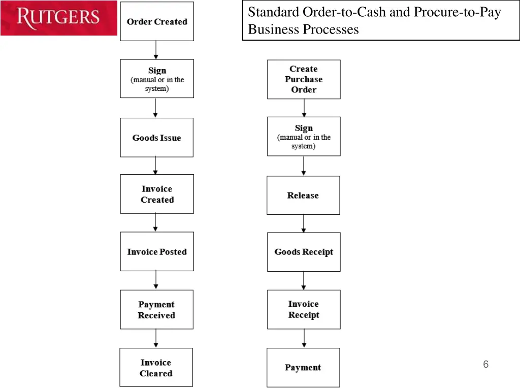 standard order to cash and procure