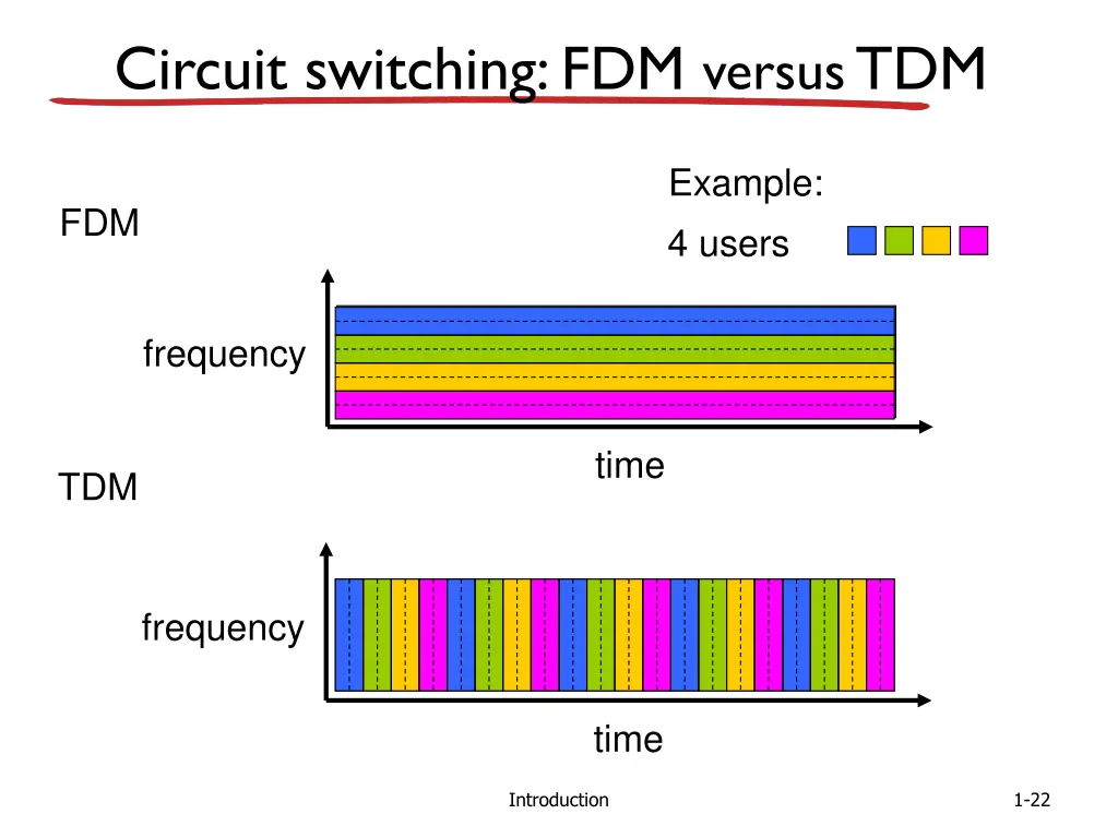 circuit switching fdm versus tdm