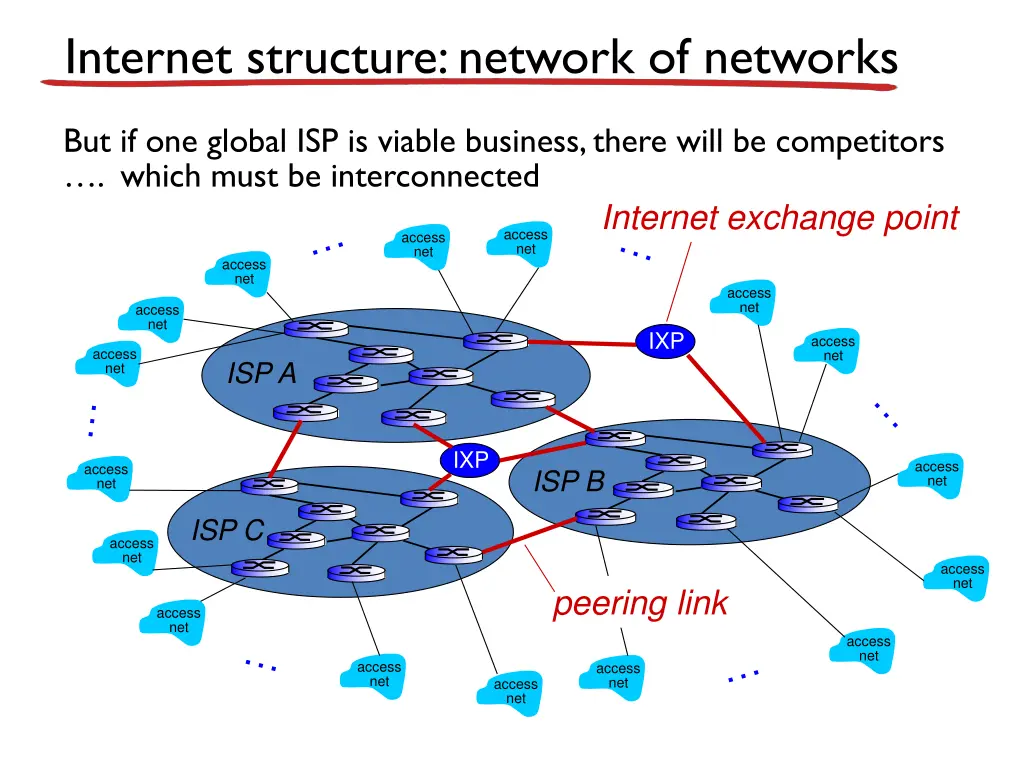 internet structure network of networks 5