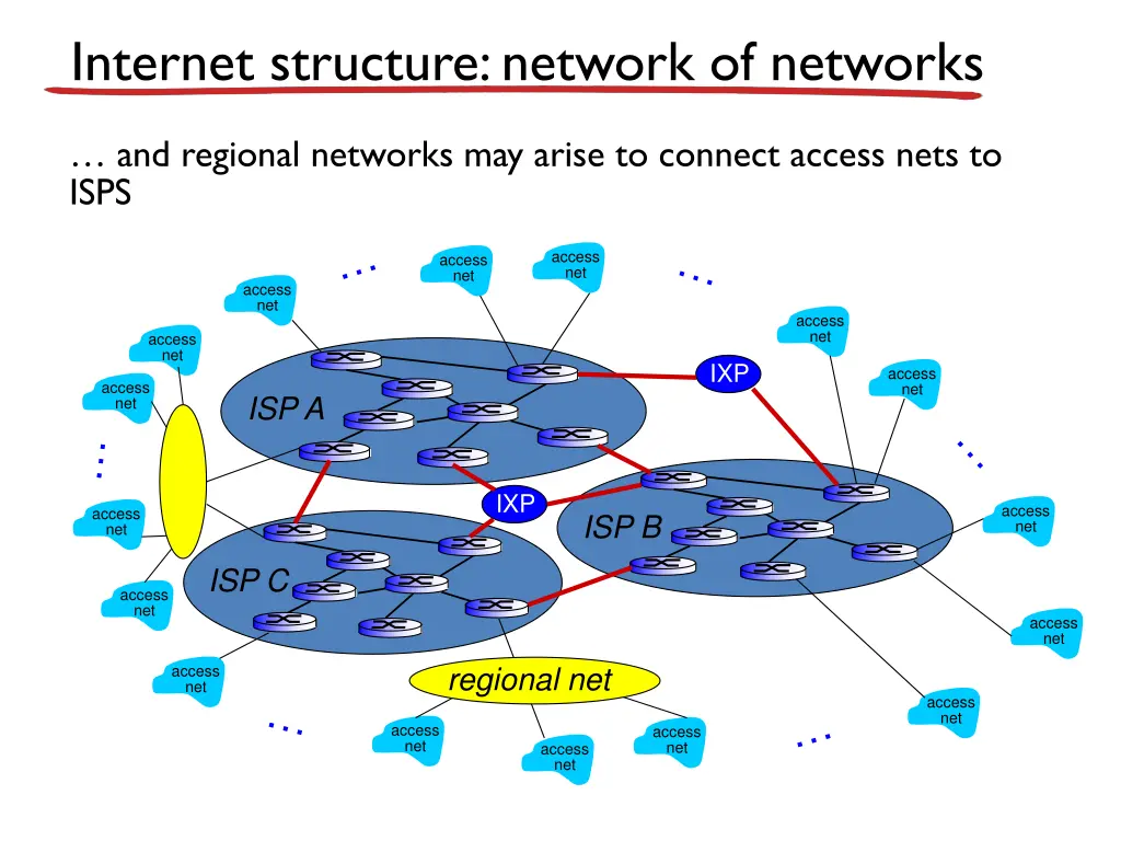 internet structure network of networks 6