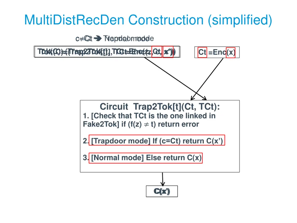 multidistrecden construction simplified