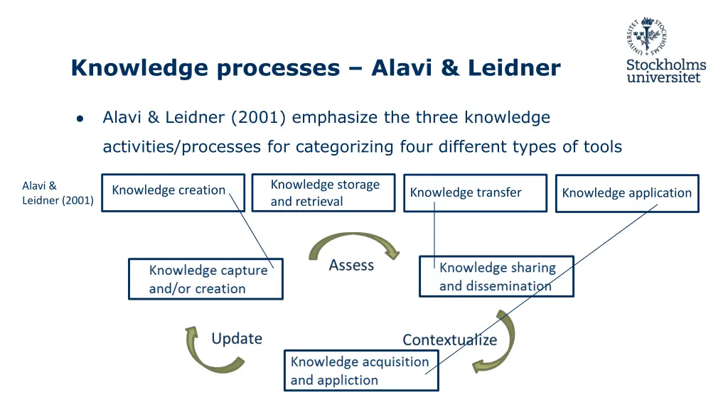 knowledge processes alavi leidner 5