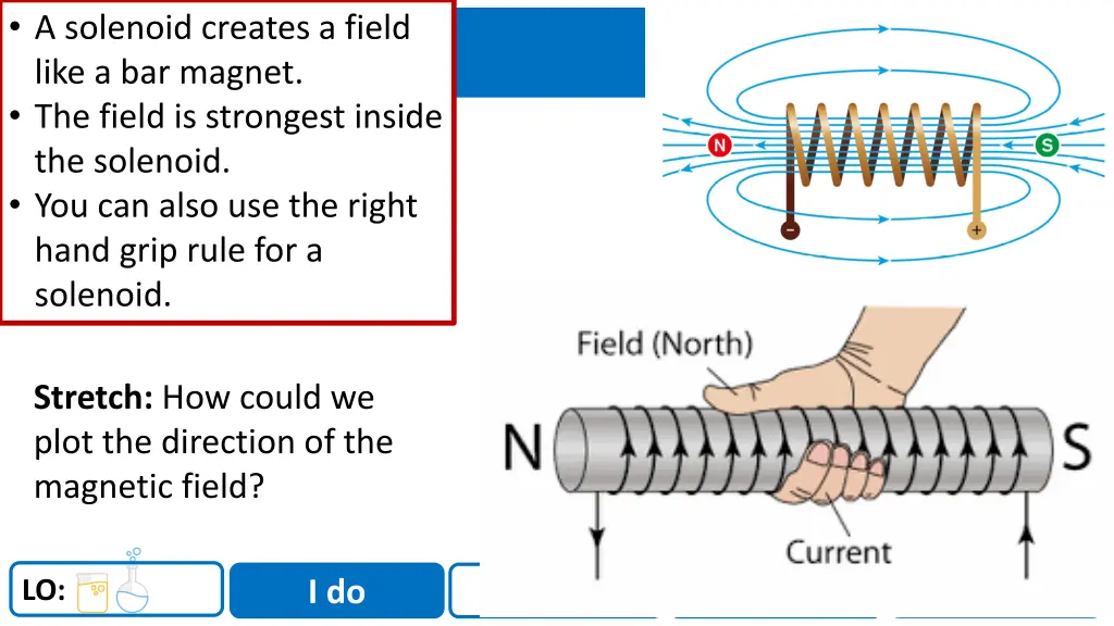 a solenoid creates a field like a bar magnet