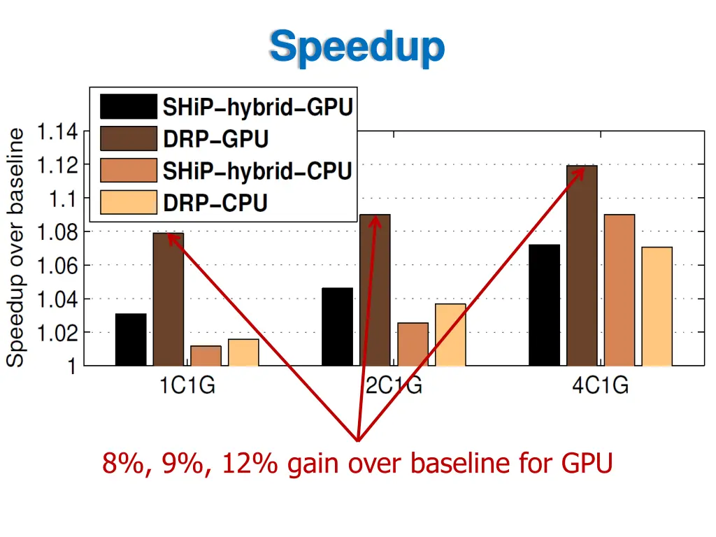 speedup