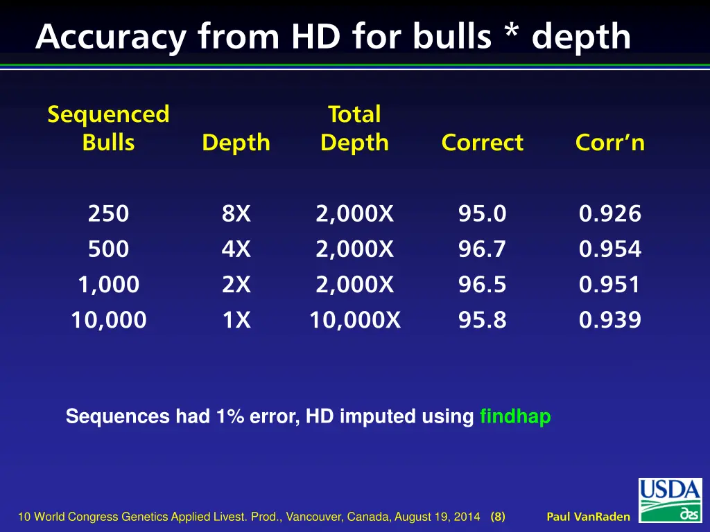 accuracy from hd for bulls depth