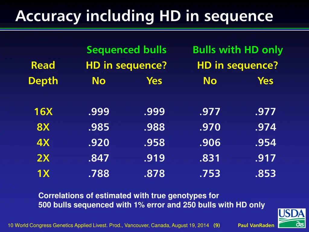 accuracy including hd in sequence