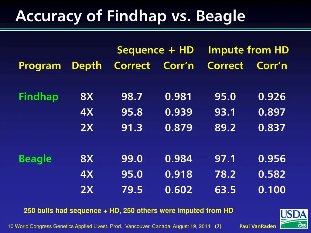 accuracy of findhap vs beagle