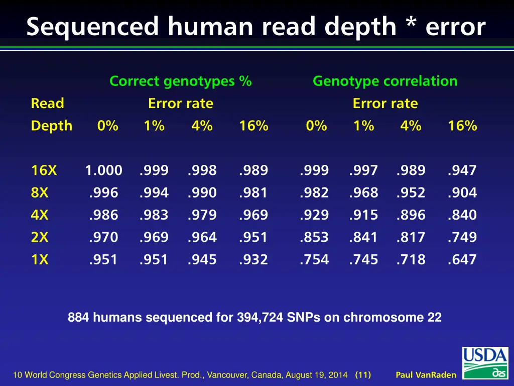 sequenced human read depth error