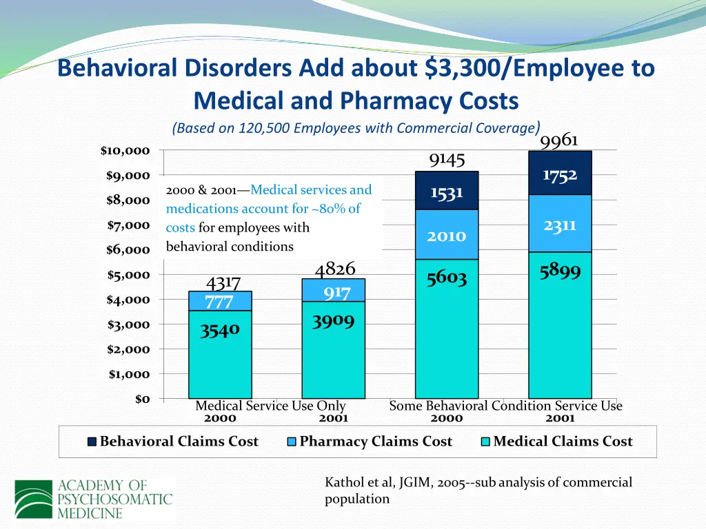 behavioral disorders add about 3 300 employee