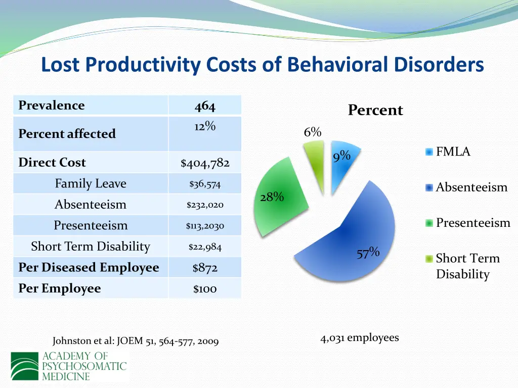 lost productivity costs of behavioral disorders