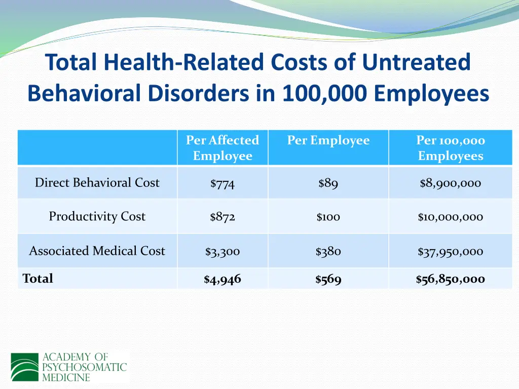 total health related costs of untreated