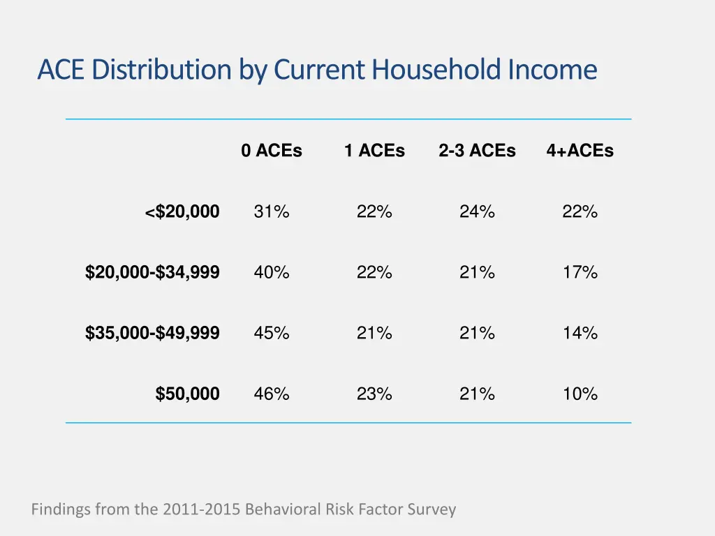 ace distribution by current household income