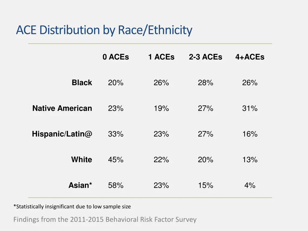 ace distribution by race ethnicity