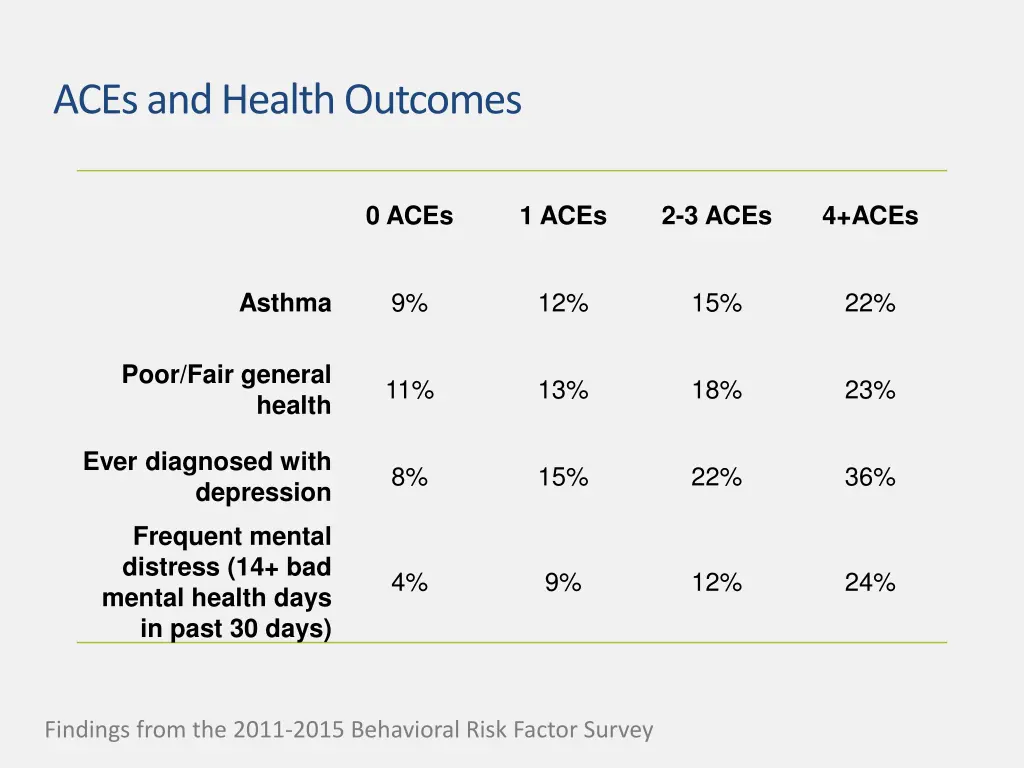 aces and health outcomes