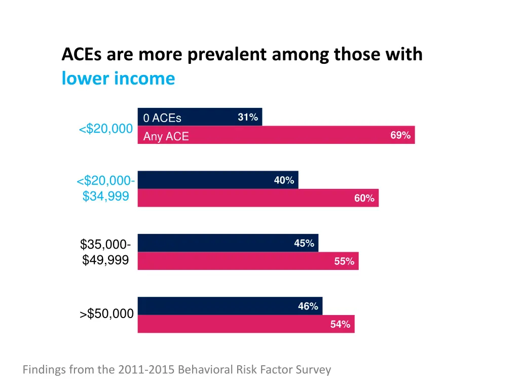 aces are more prevalent among those with lower 1