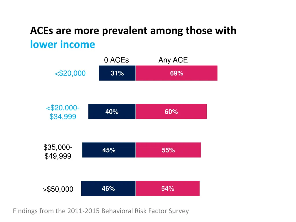 aces are more prevalent among those with lower 2