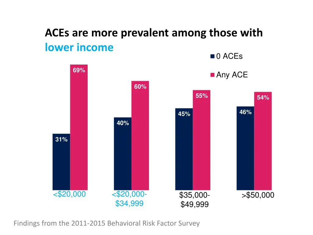 aces are more prevalent among those with lower