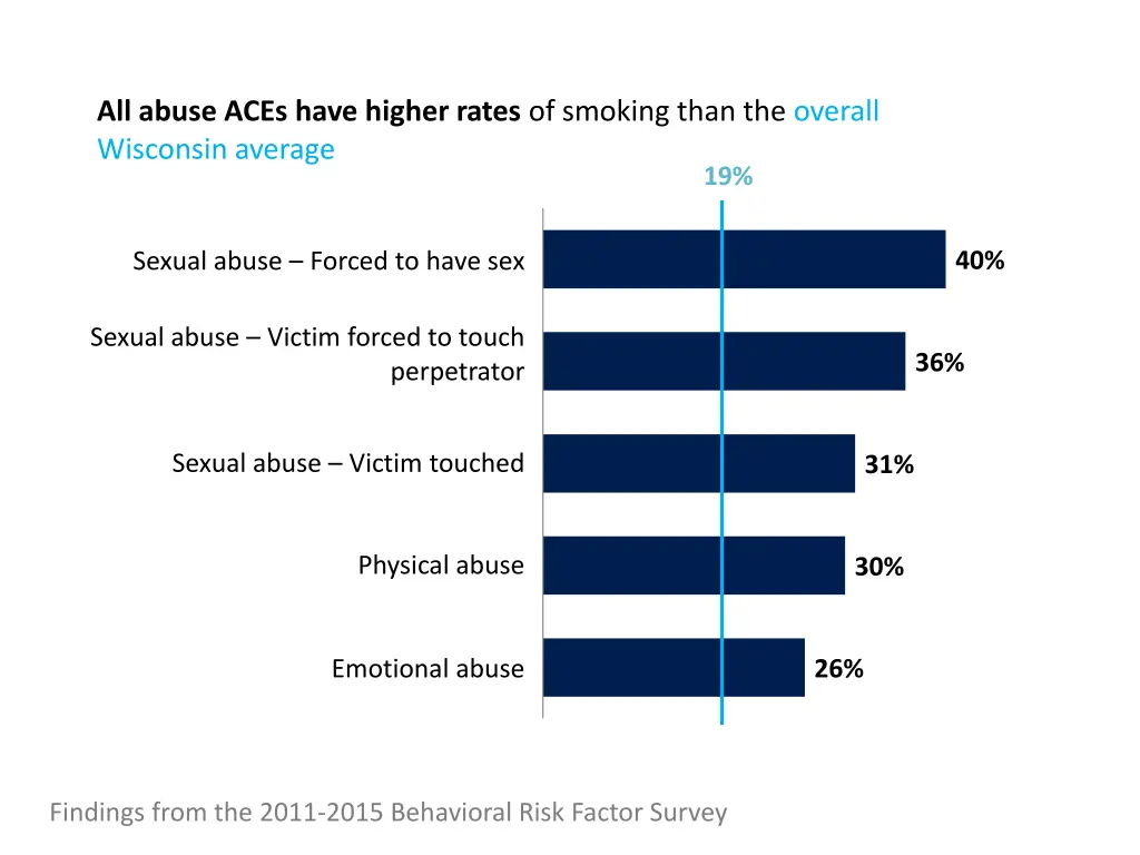 all abuse aces have higher rates of smoking than