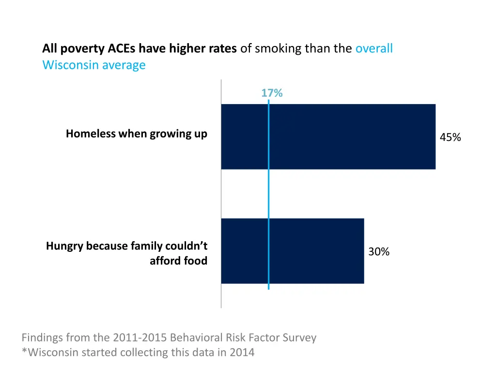 all poverty aces have higher rates of smoking
