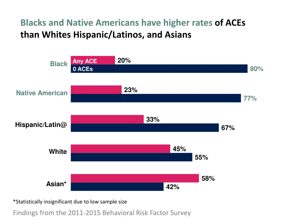 blacks and native americans have higher rates 1
