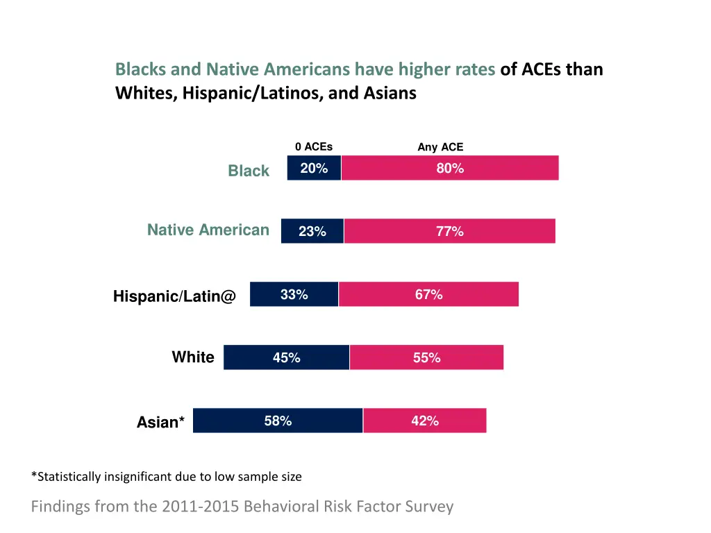 blacks and native americans have higher rates