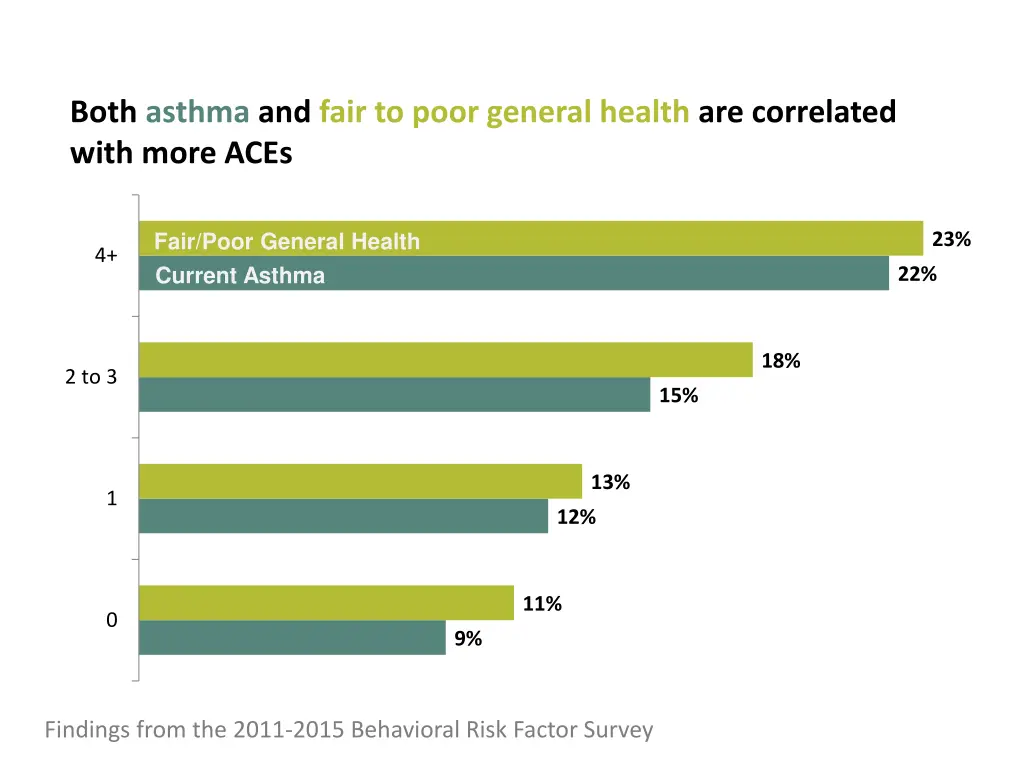 both asthma and fair to poor general health 1