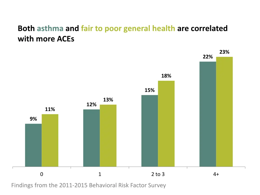 both asthma and fair to poor general health