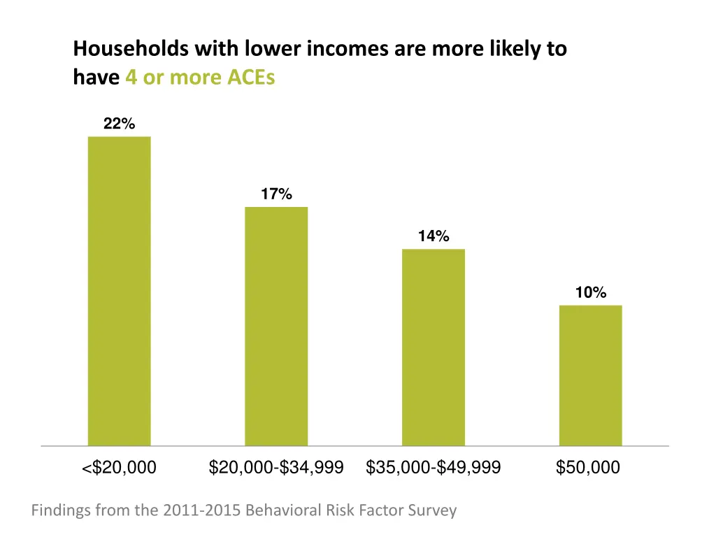 households with lower incomes are more likely