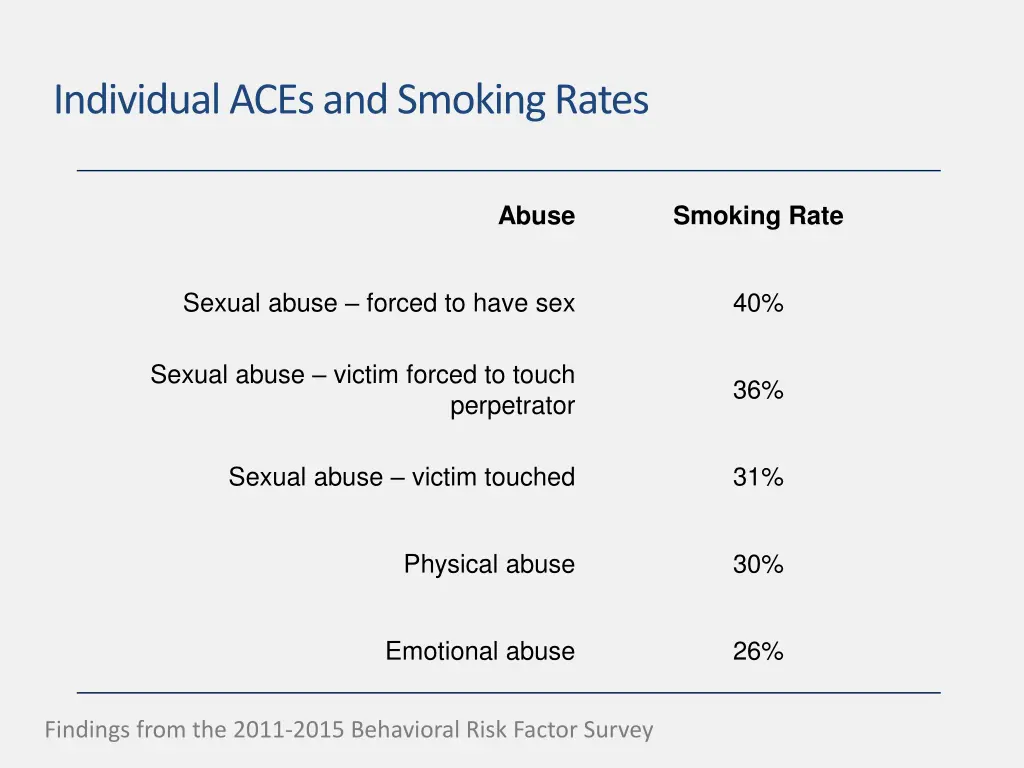 individual aces and smoking rates 1