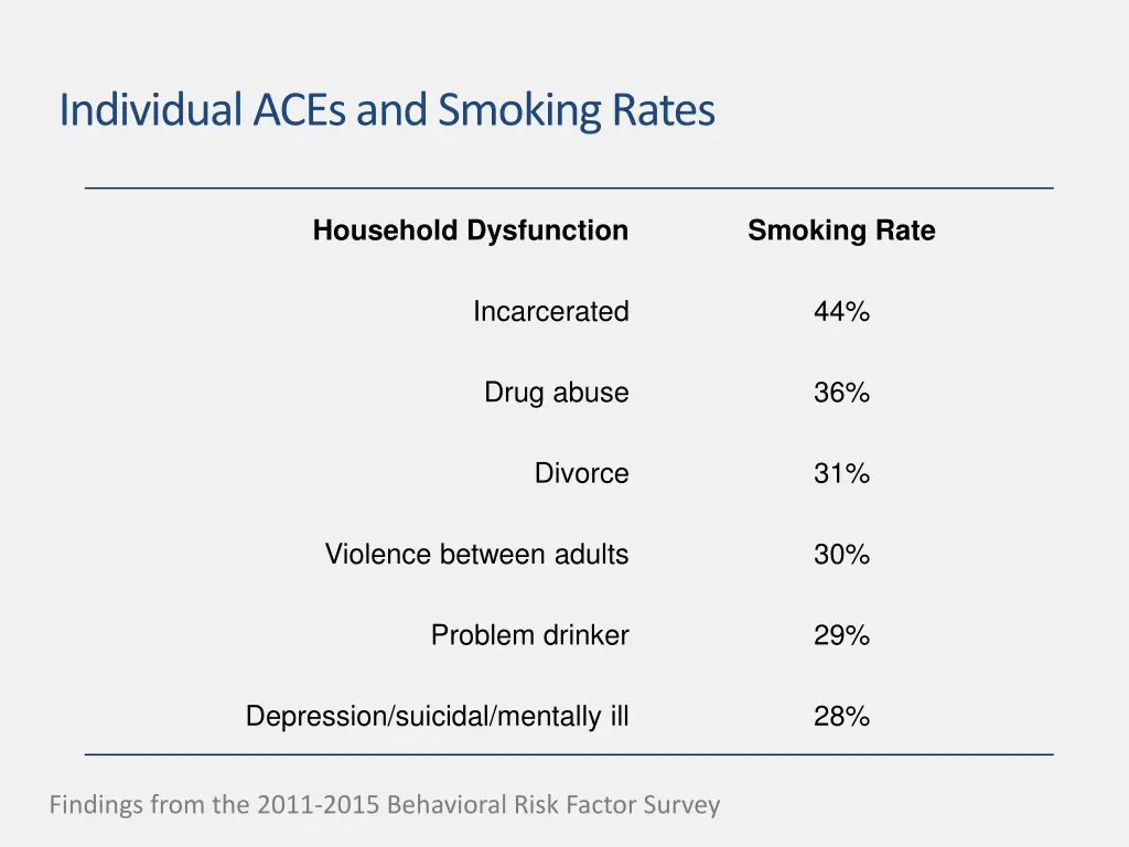 individual aces and smoking rates