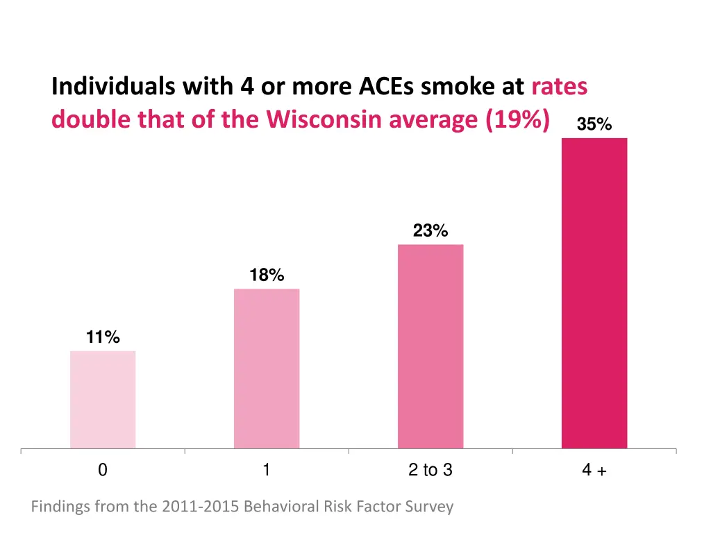 individuals with 4 or more aces smoke at rates