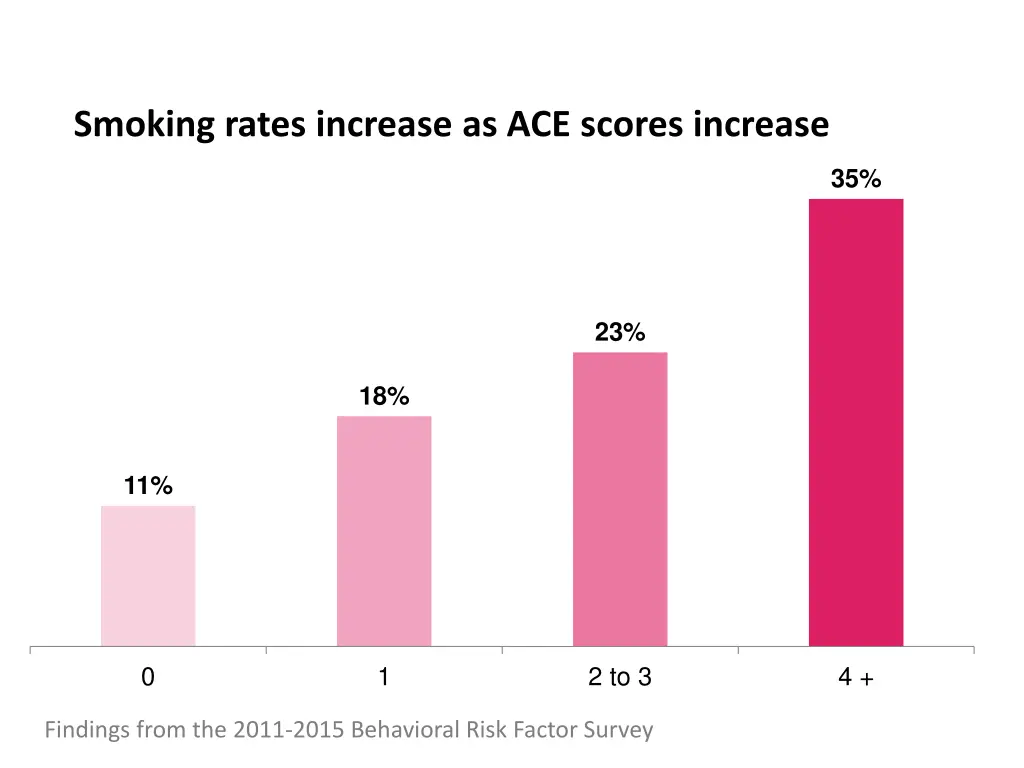 smoking rates increase as ace scores increase