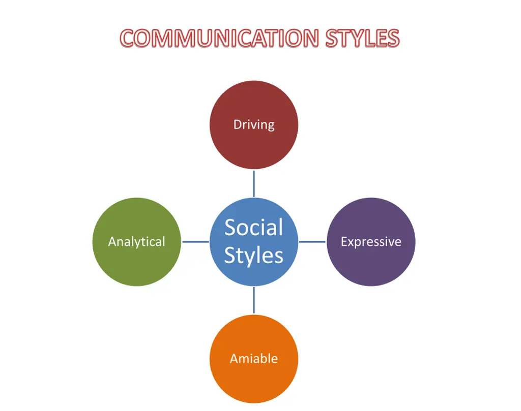 communication styles