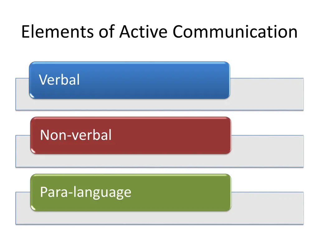 elements of active communication