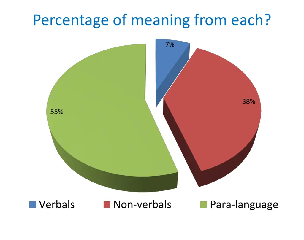 percentage of meaning from each