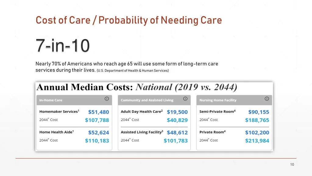 cost of care probability of needing care