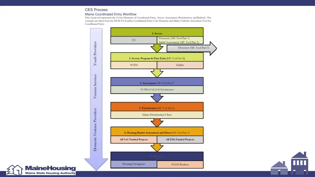 ces process maine coordinated entry workflow this
