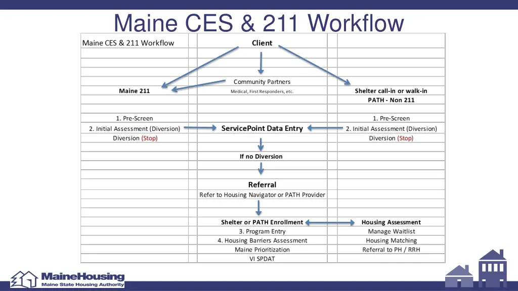 maine ces 211 workflow