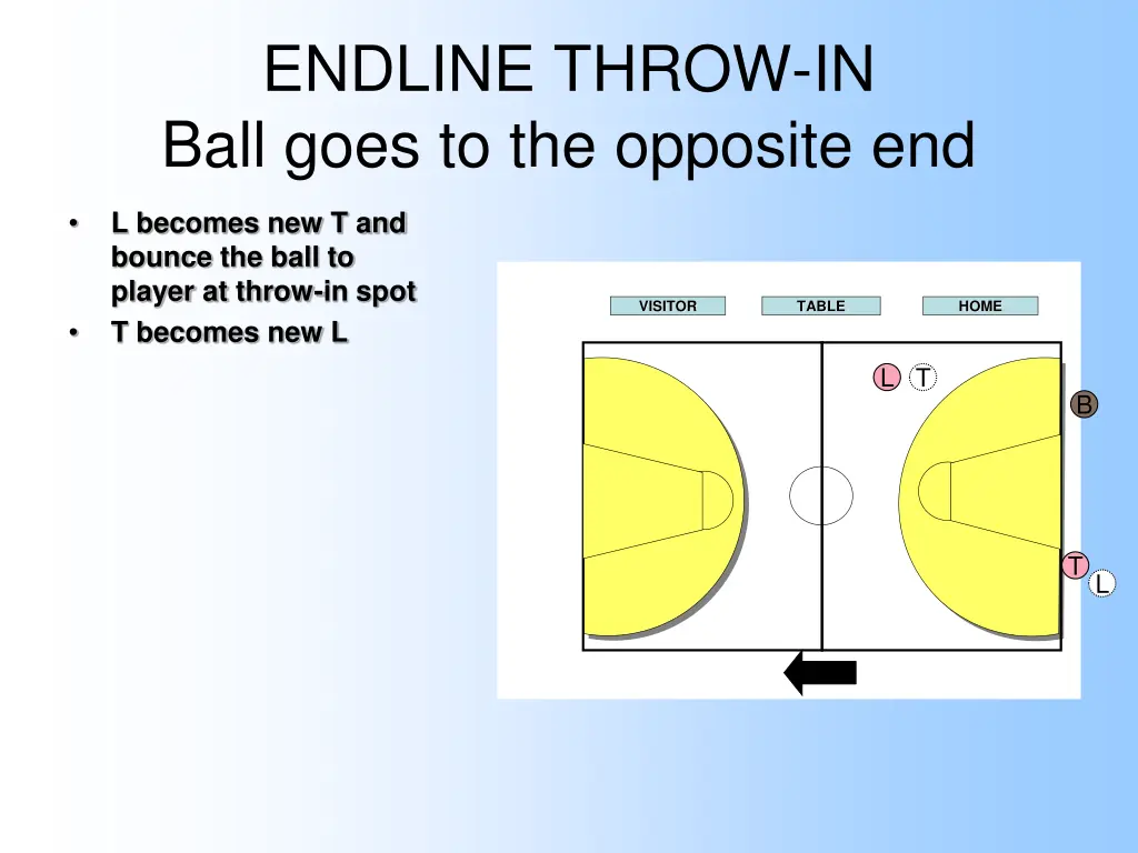 endline throw in ball goes to the opposite end