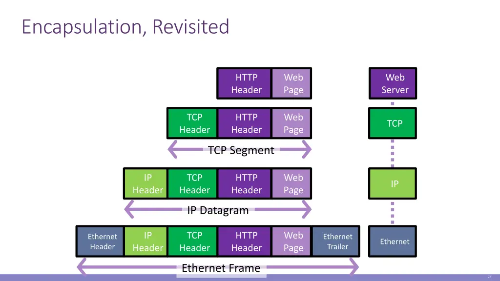 encapsulation revisited