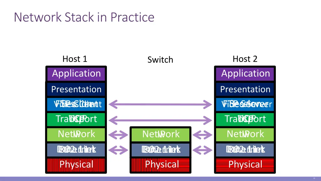 network stack in practice