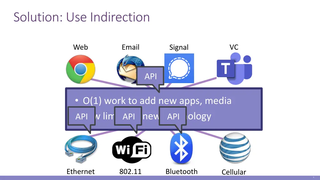 solution use indirection